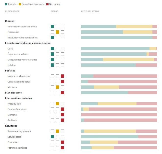 Transparencia en la diócesis de Zamora.