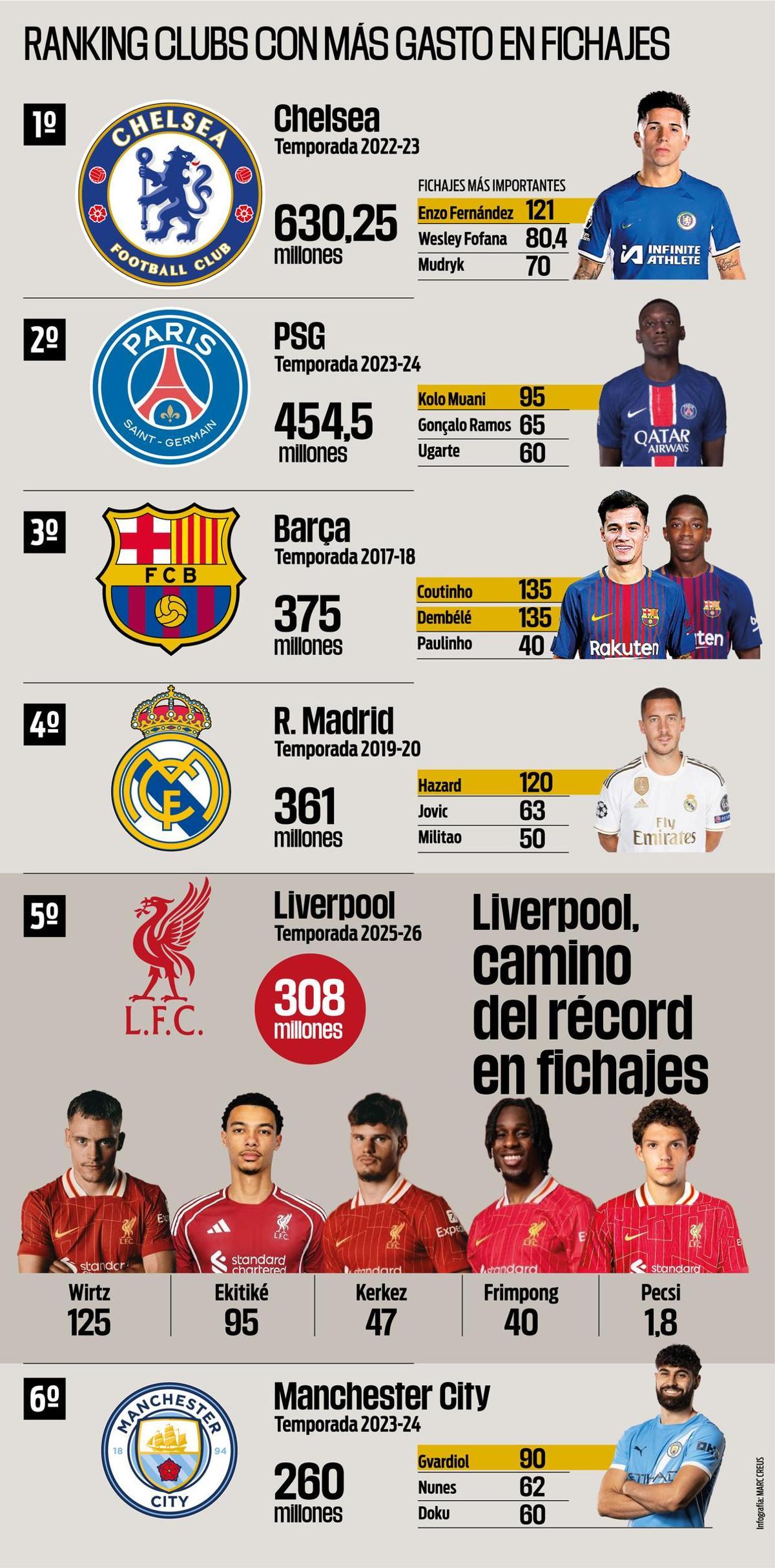 Liverpool camino de record fichajes