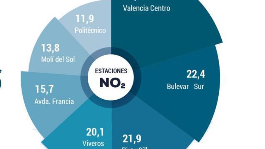 La polución castiga a los vecinos de 33 grandes avenidas y plazas de València