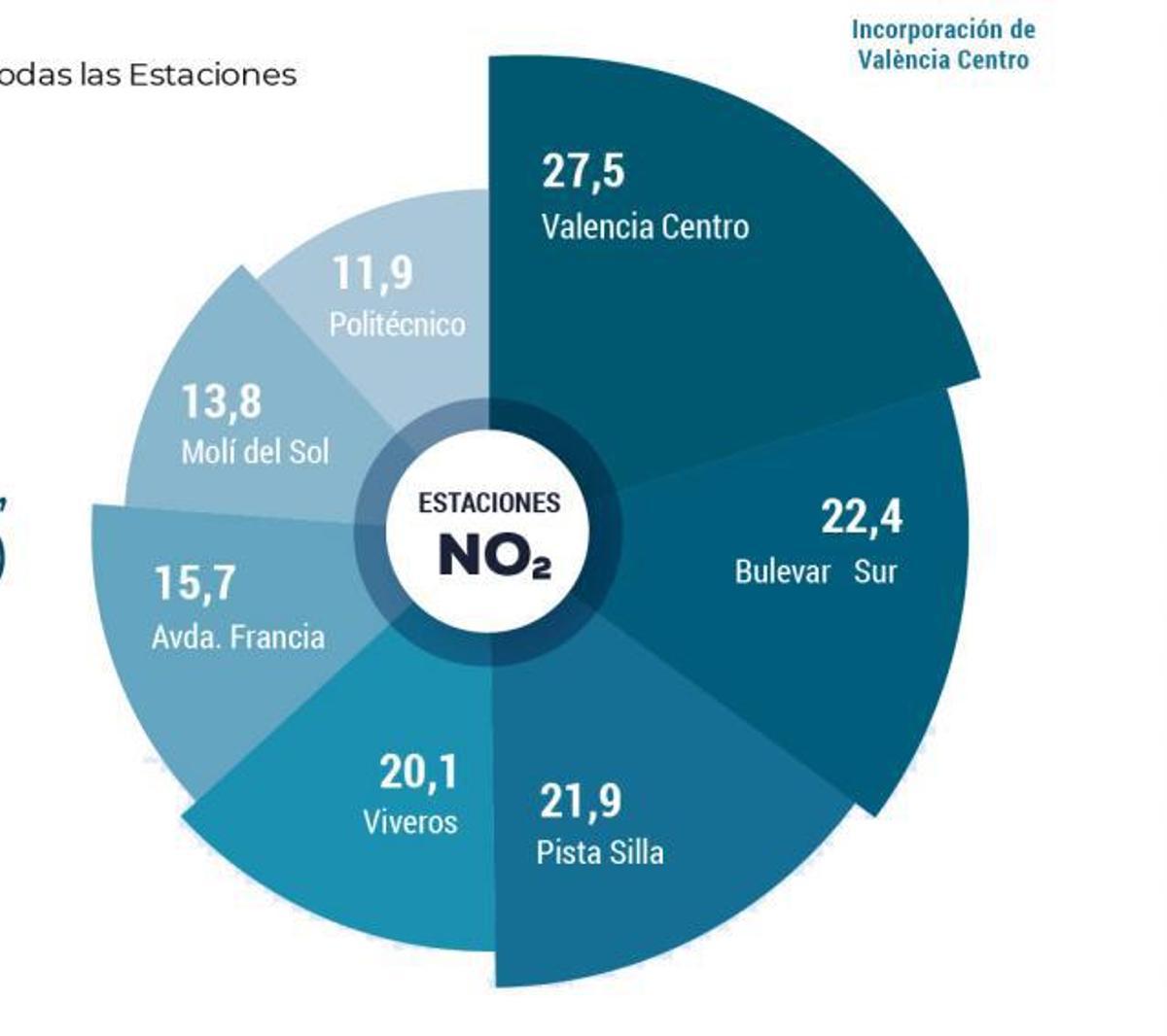 La polución castiga a los vecinos de 33 grandes avenidas y plazas de València