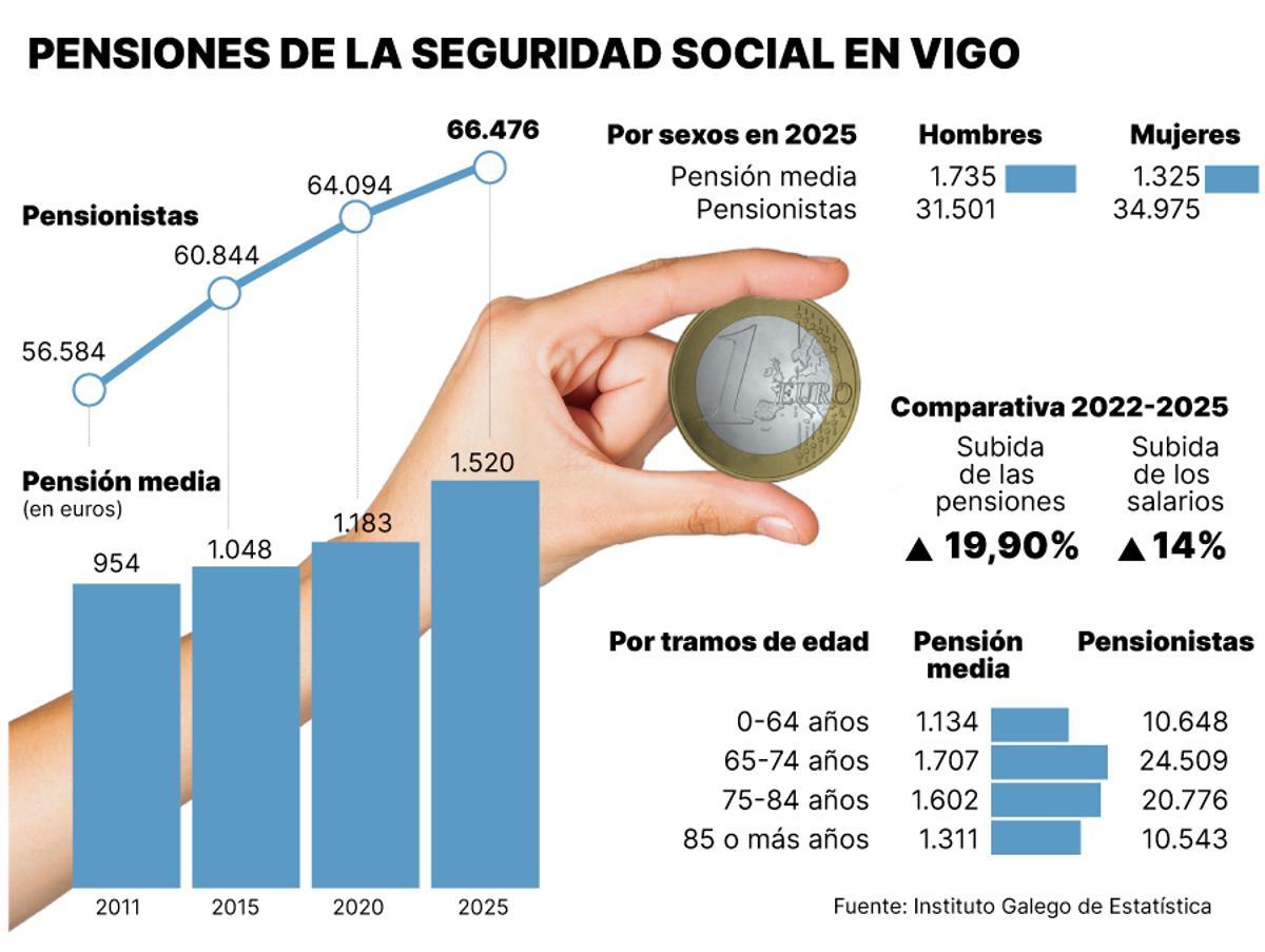 Pensiones de la Seguridad Social en Vigo