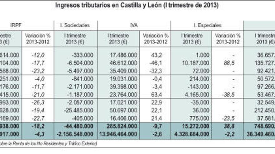 Los ingresos tributarios caen en Zamora por la pérdida de actividad y del consumo