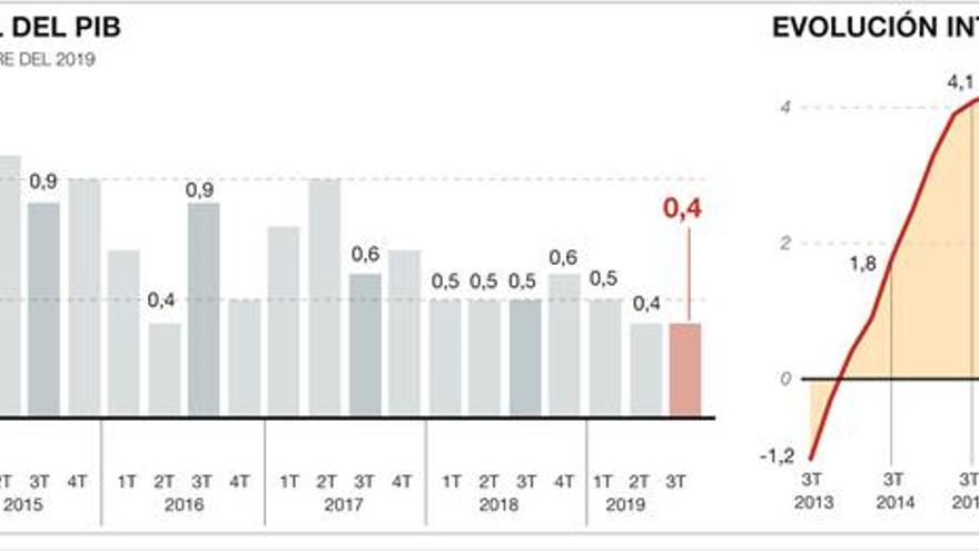 El PIB mantiene su crecimiento pero el empleo se estanca