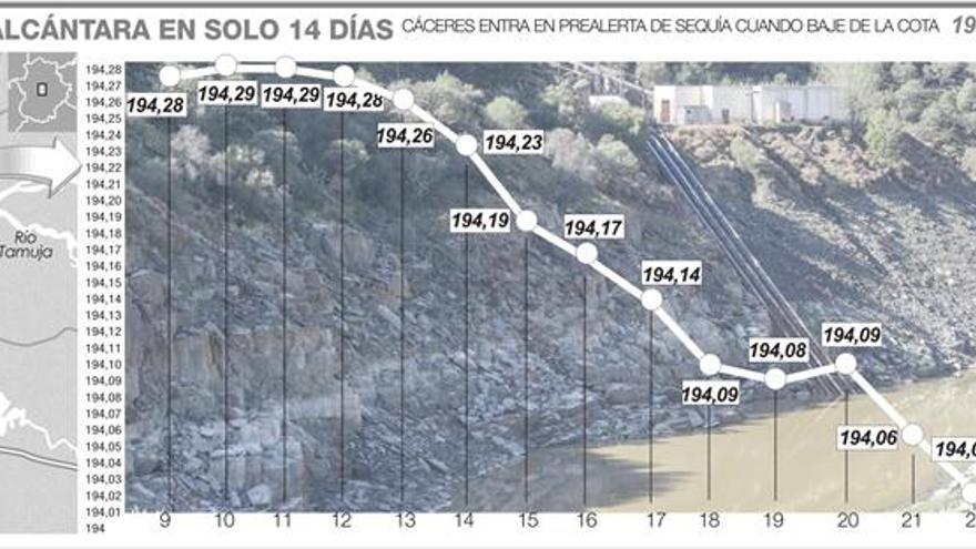 Alcántara baja y el desabastecimiento sube