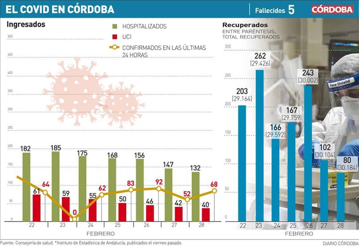 Córdoba suma 68 contagios más y otras cinco muertes