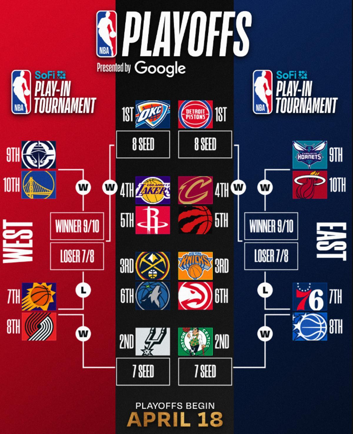 Este es el cuadro de Playoffs de la NBA