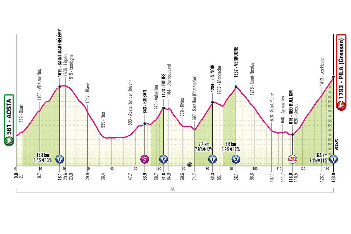 El perfil de la etapa 14 del Giro de Italia 2026