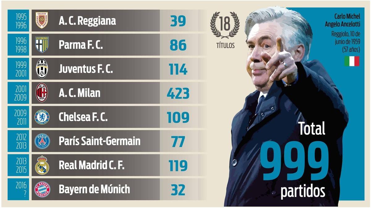 Los partidos de Ancelotti como técnico profesional
