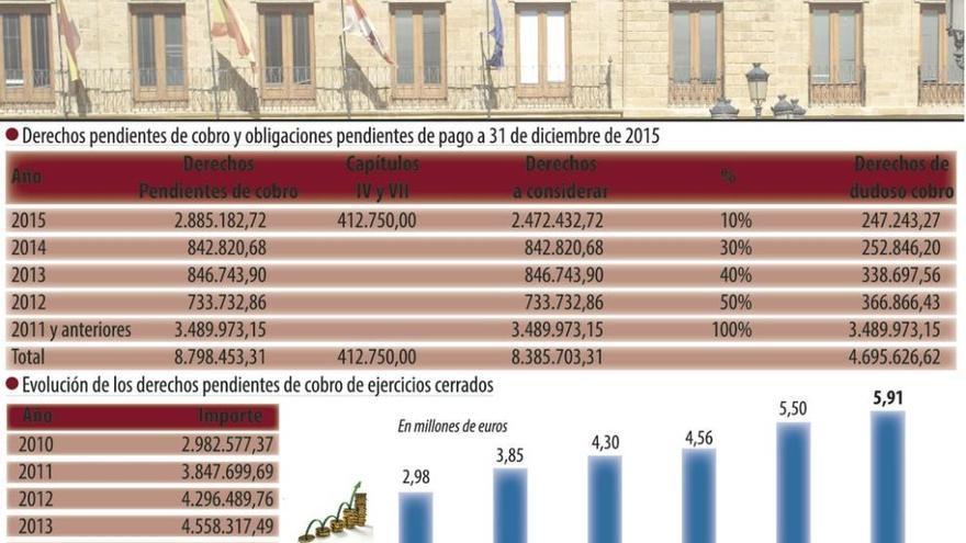 El Ayuntamiento se apoyará en una empresa externa para cobrar los 9 millones de deuda