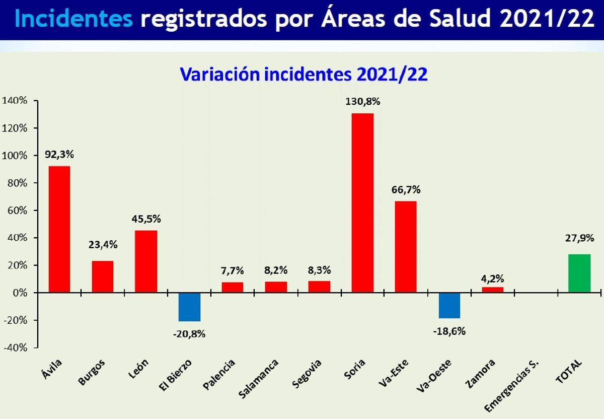 Evolución de las agresiones