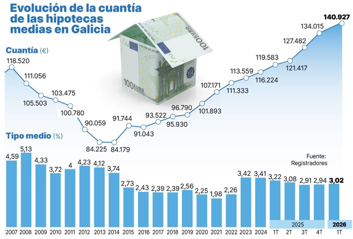 Cuantía media de las hipotecas en Galicia