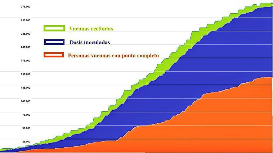 Evolución de la campaña de vacunación en Zamora. | L.O.Z.