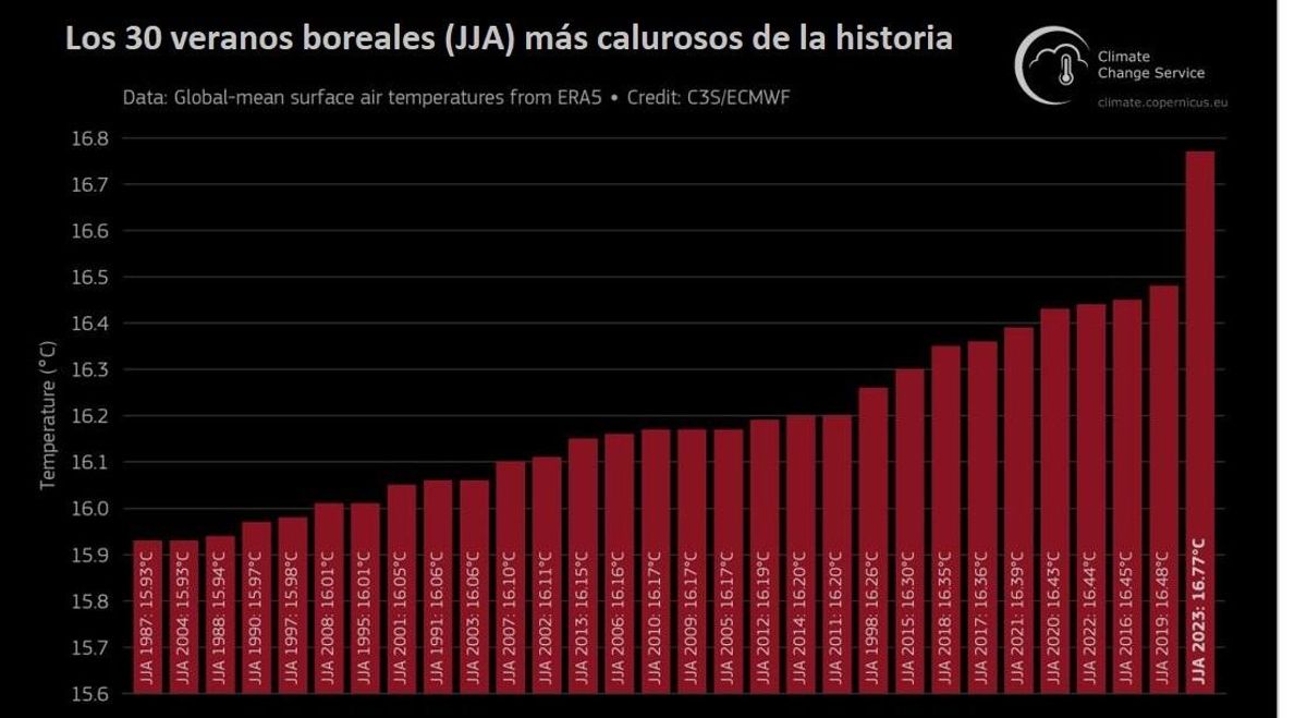 Los veranos más calurosos del hemisferio norte