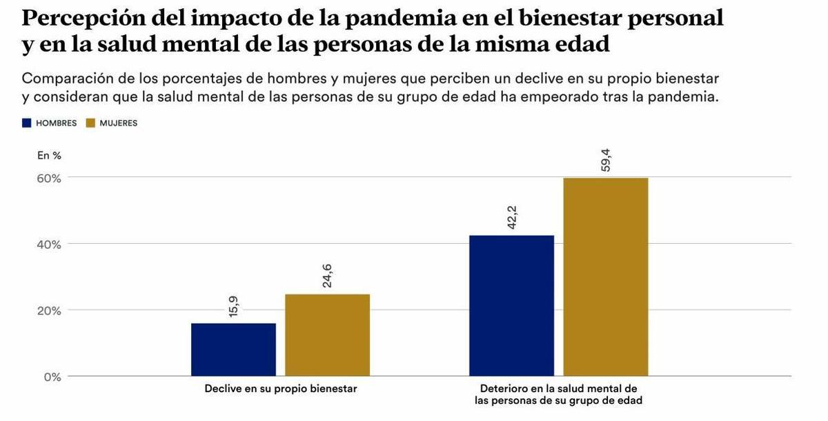 Percepción del impacto de la pandemia en el bienestar personal y en la salud mental de las personas de la misma edad.