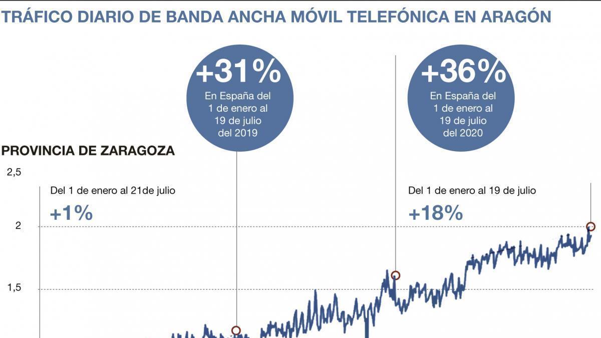 El tráfico móvil se acelera con el coronavirus