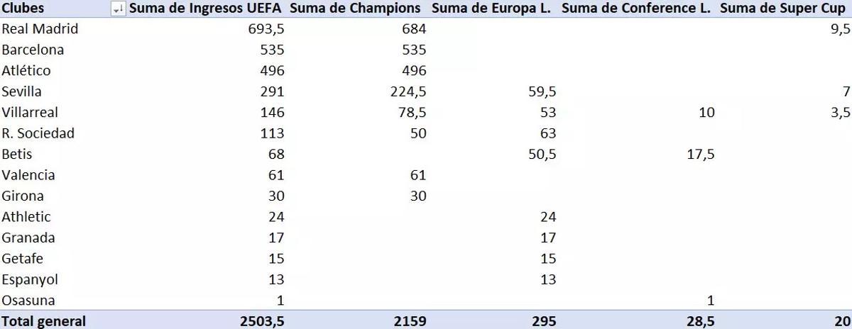 Millones ingresados por los clubes españoles entre 2020 y 2025