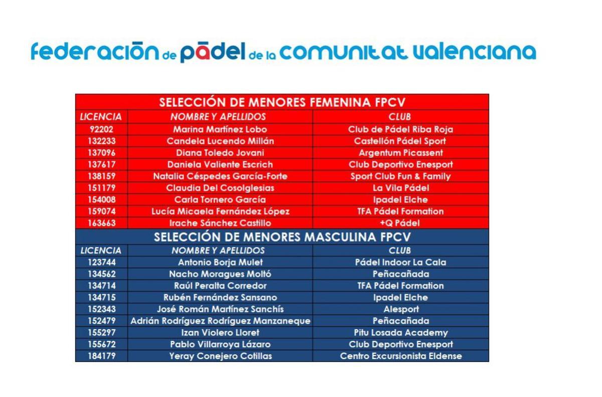 Lista de convocados para el Campeonato de España por selecciones autonómicas de menores