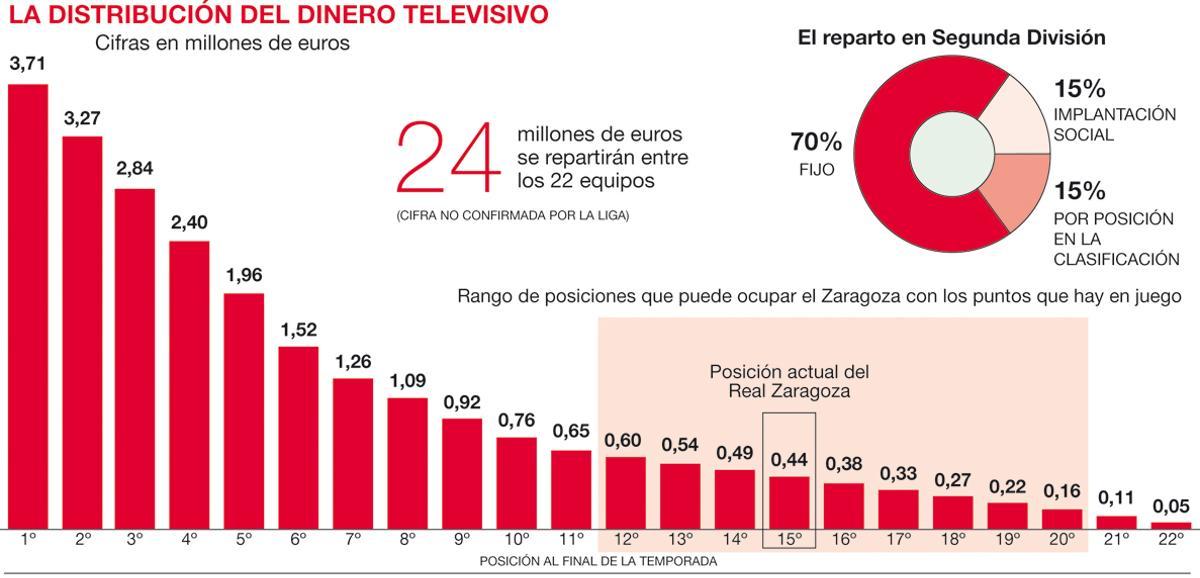 El reparto televisivo por posición en Segunda.