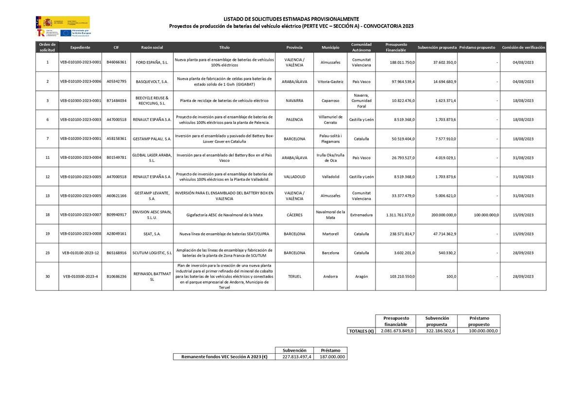 La resolución de los proyectos aprobados para obtener financiación del Perte del coche eléctrico.