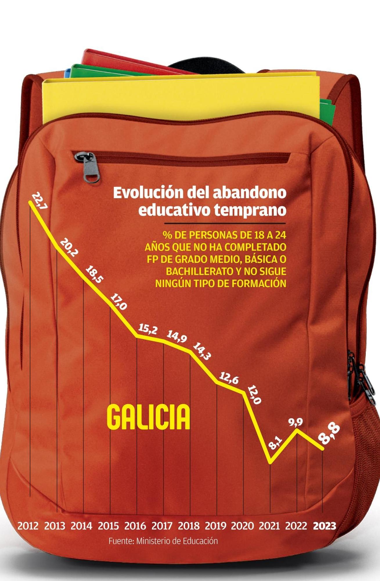 Evolución del abandono educativo en Galicia.