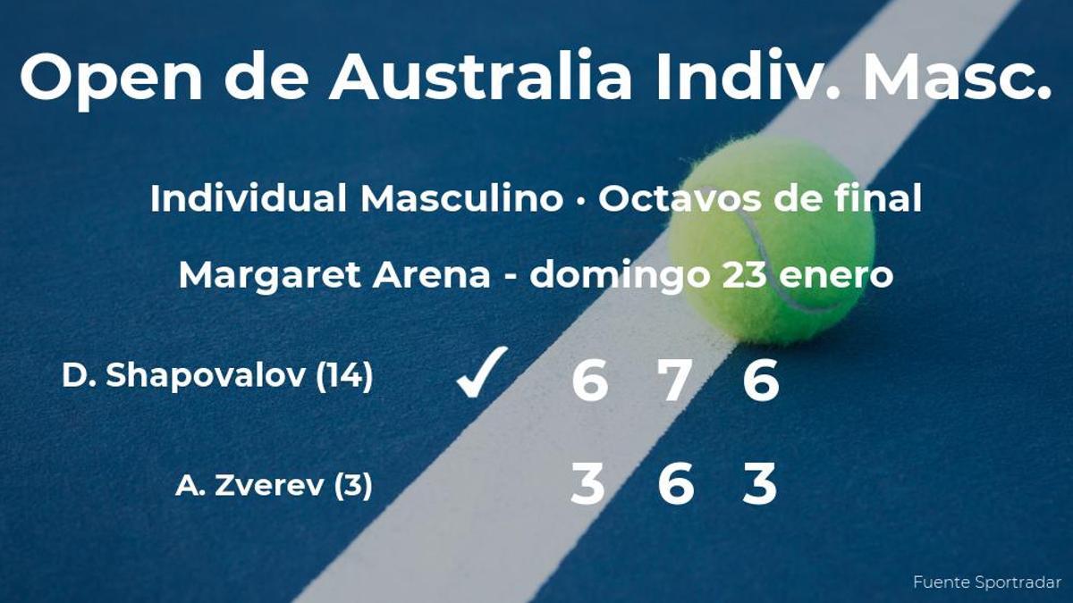 Sorpresa en los octavos de final del Open de Australia: el tenista Denis Shapovalov gana a Alexander Zverev