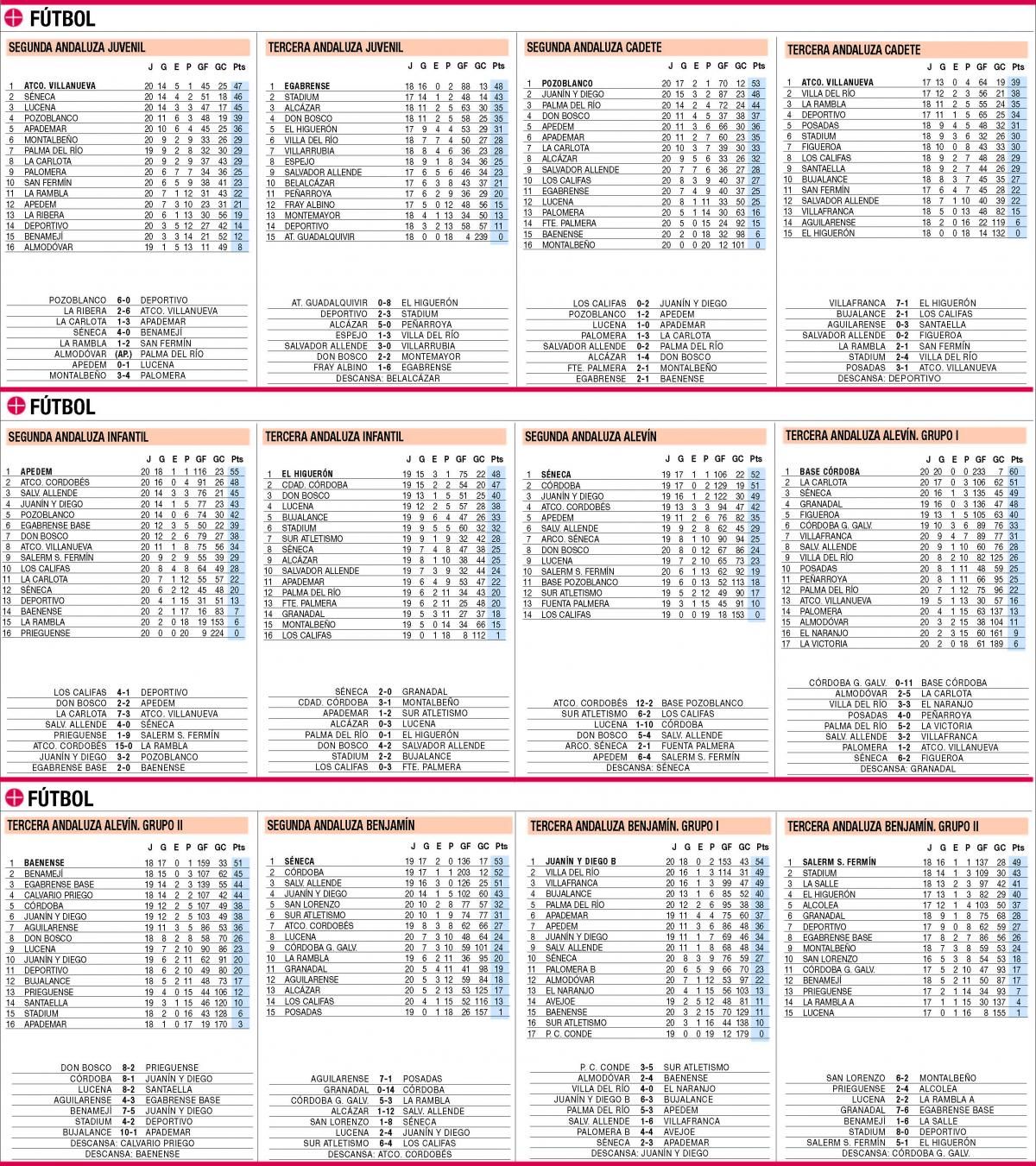 Las clasificaciones de la jornada en el deporte base