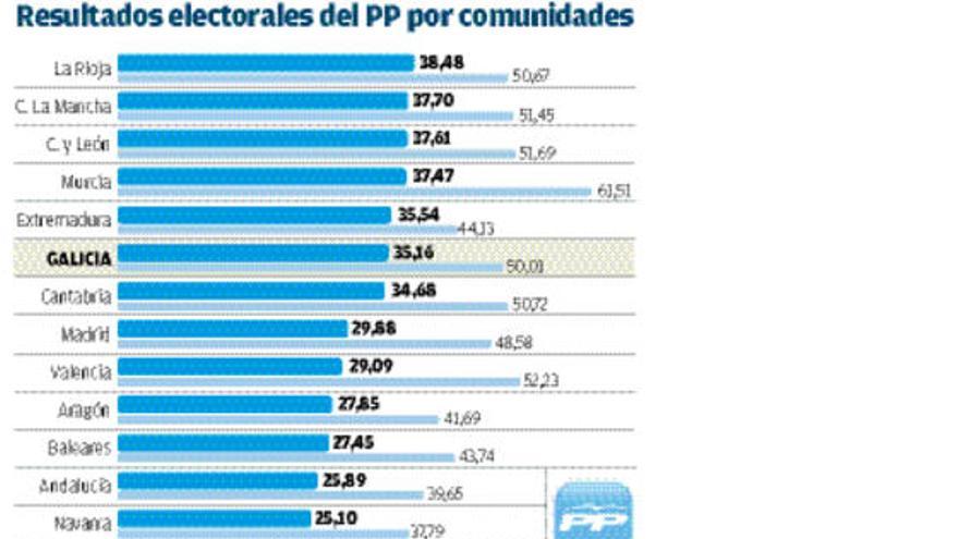 La octava autonomía donde más cayeron los populares