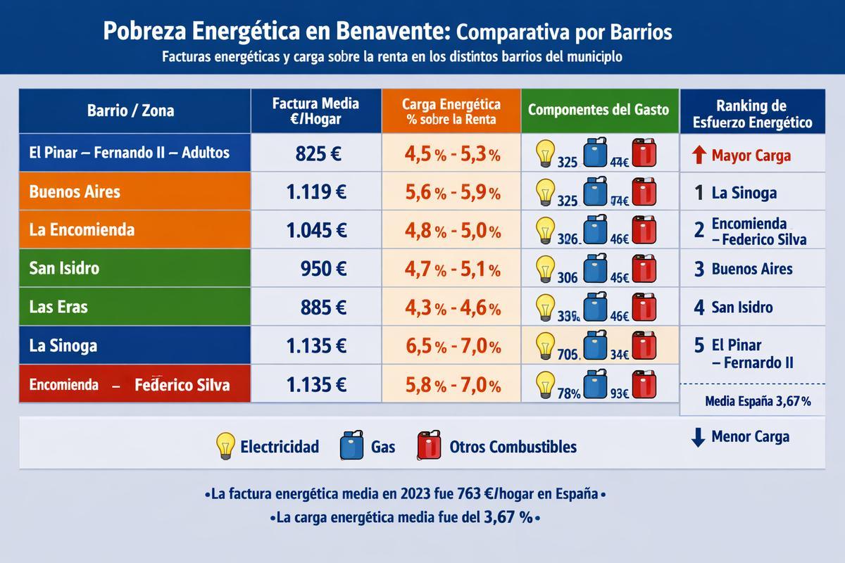 Datos principales por distritos y secciones censales en Benavente.