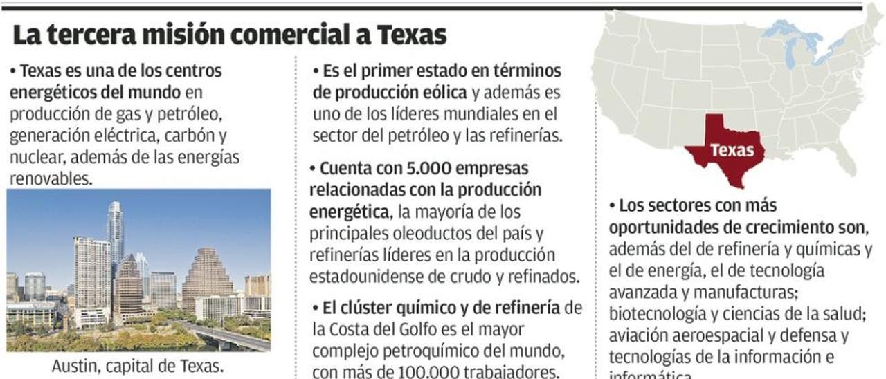 El Musel y el puerto de Avilés ofrecen en Texas ser la vía de entrada a Europa