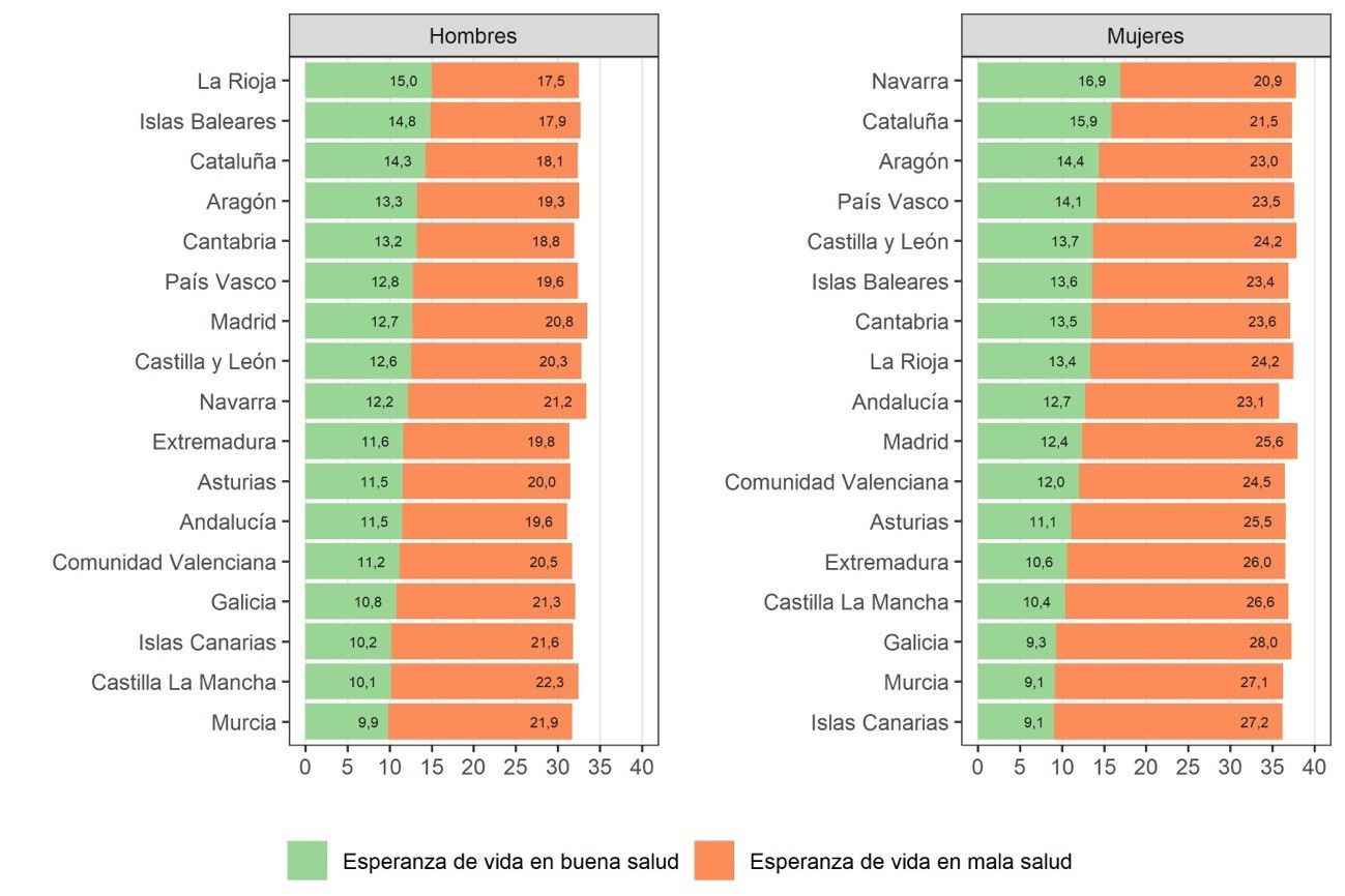 Esperanzas de vida sin y con condiciones crónicas de salud en 2019 por CCAA, hombres y mujeres (años).