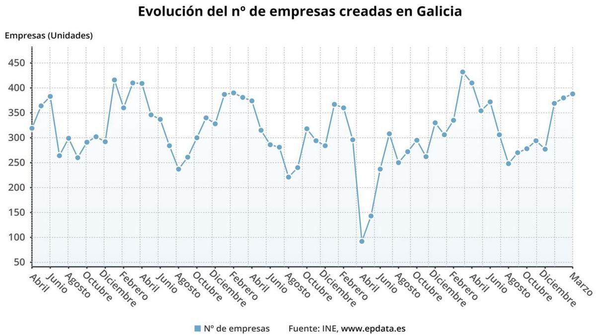 La creación de empresas en Galicia vuelve a niveles preCOVID, pero con menos dinero