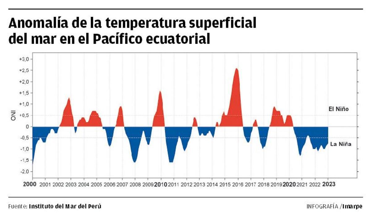 Efectos de La Niña, en azul, sobre la temperatura superficial del Pacífico