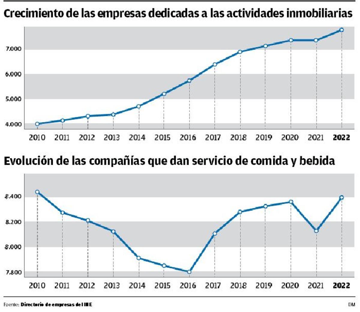 Balears ya tiene más inmobiliarias y bares que antes de la pandemia