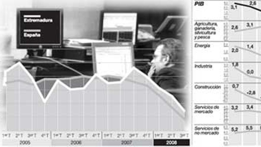 La economía extremeña se ralentiza pero crece por encima de España y Europa