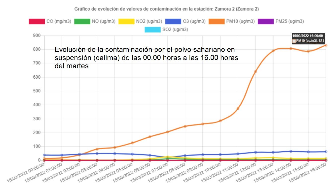 Evolución de la calima en Zamora