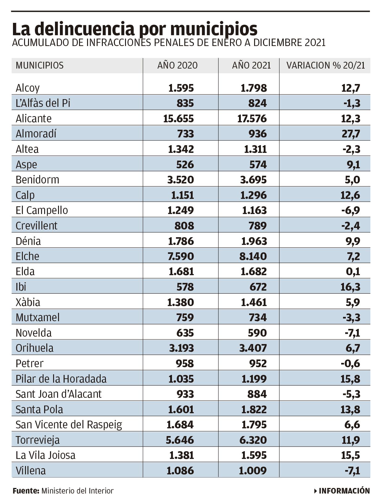 La delincuencia en los municipios de la provincia de Alicante durante 2021.