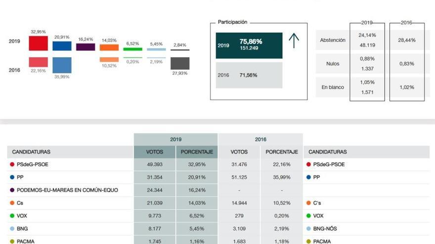 El PSOE gana en A Coruña