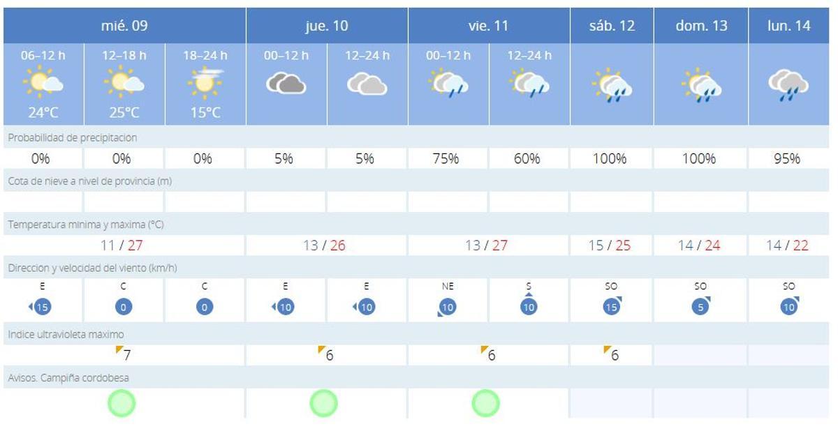 Tiempo en Córdoba para el 9 de abril.