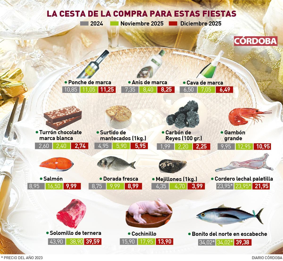 La cesta de Navidad para estas fiestas.