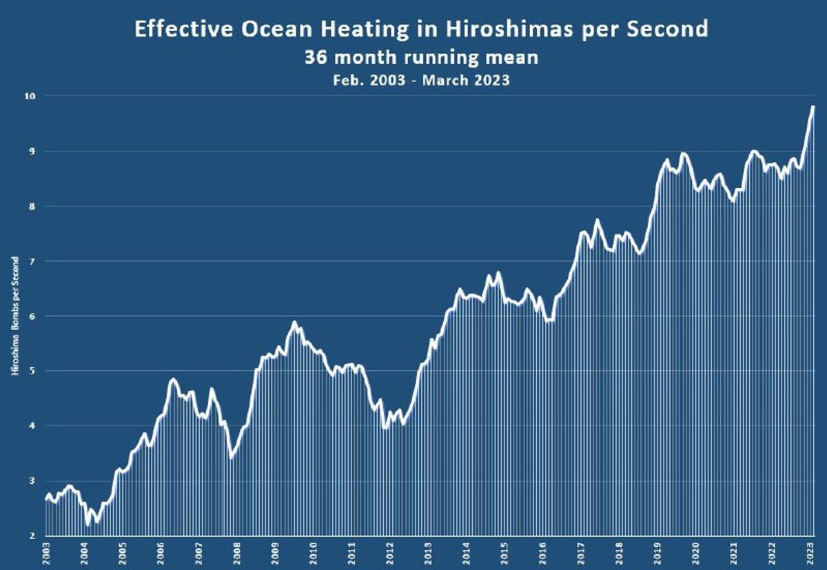 Los expertos han calculado la energía térmica que se está acumulado en forma de calor en los océanos y el resultado es sorprendente. Consideran que toda esa energía supondría la liberada por 10 bombas de Hiroshima por segundo.