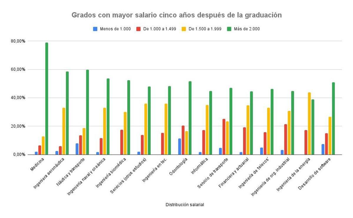 Grados con mayor salario cinco años después de la graduación (1)