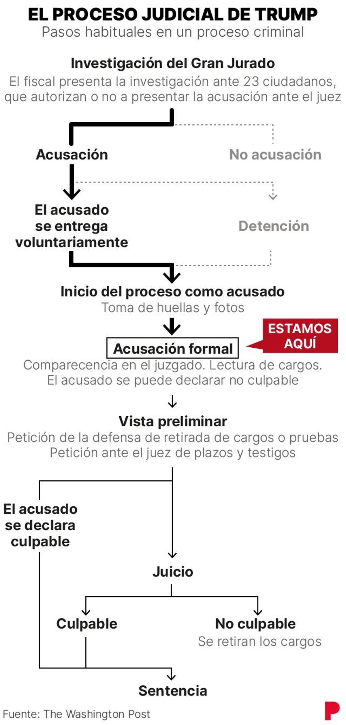 El proceso judicial de Trump.