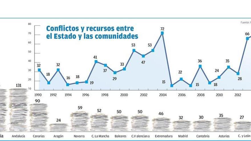 Gobierno gallego y central se cruzan en casi 40 años 130 impugnaciones a sus leyes