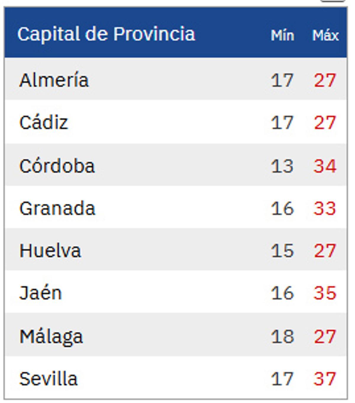 Temperaturas en las capitales de provincia el martes 21 de abril.