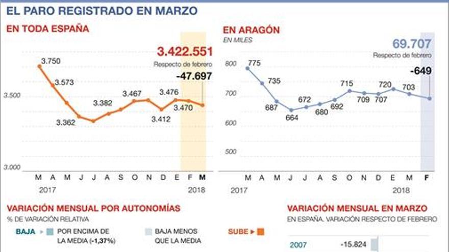 La Semana Santa permite elevar el empleo y reducir el paro en Aragón