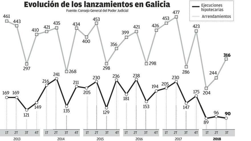 La subida de precios impulsa un 10% los desahucios por impago de alquiler en Galicia