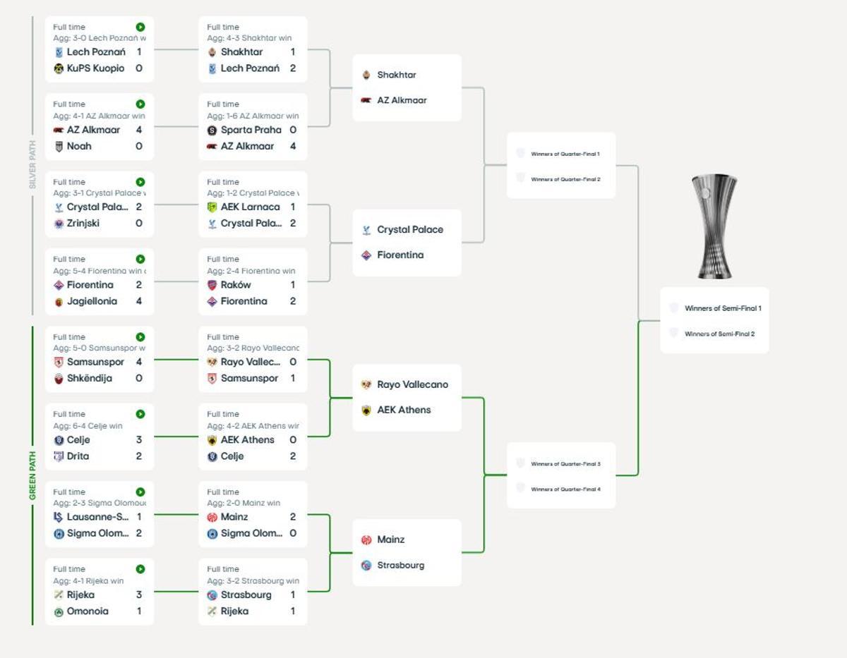 El cuadro de cuartos de final de la Conference League