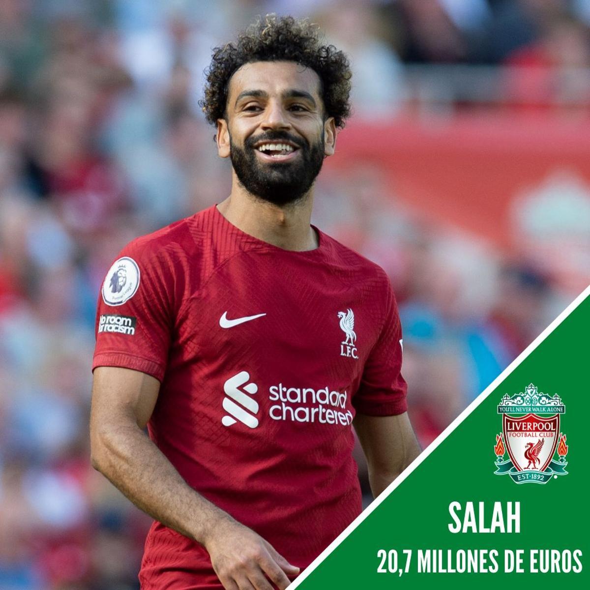 6. Mo Salah (20,7 Millones de euros)