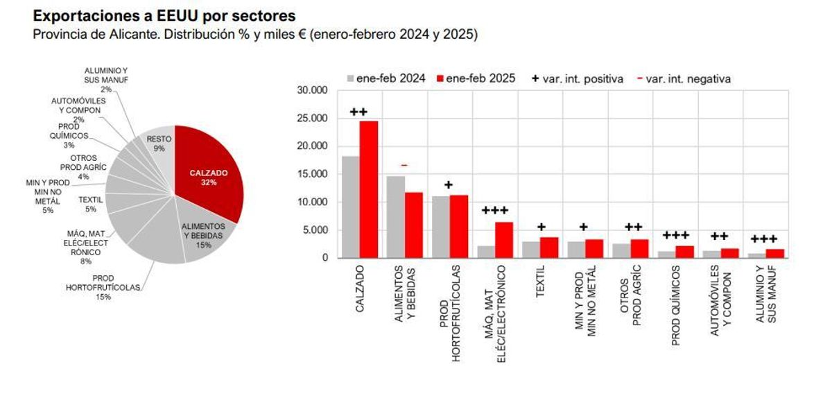Distribución de las exportaciones de Alicante a Estados Unidos.