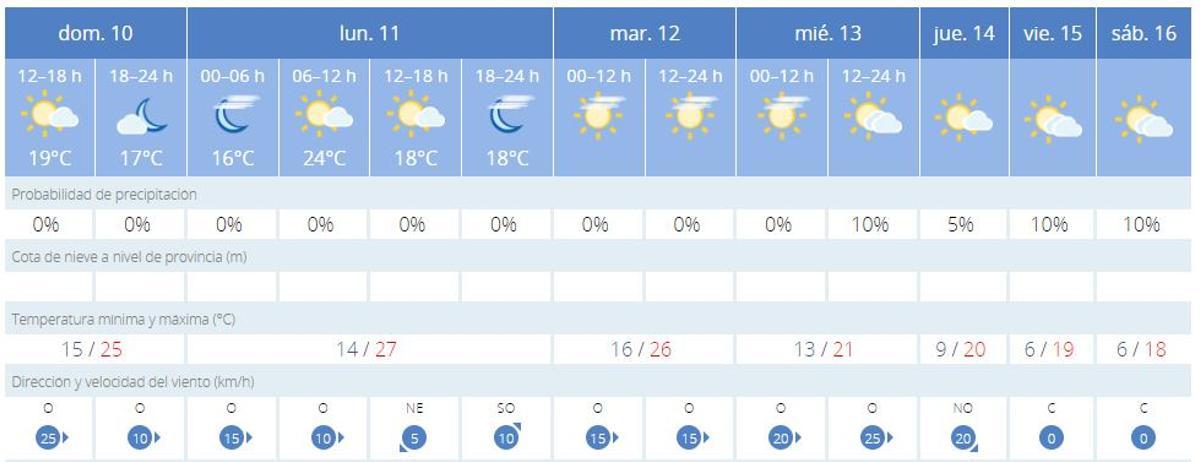 La previsión del tiempo en València ciudad para hoy y los siguientes días, según la Aemet.